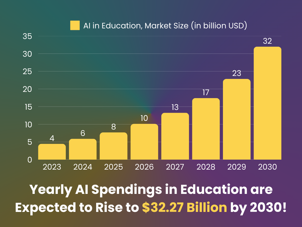 AI spendings in education per year, every year until 2030