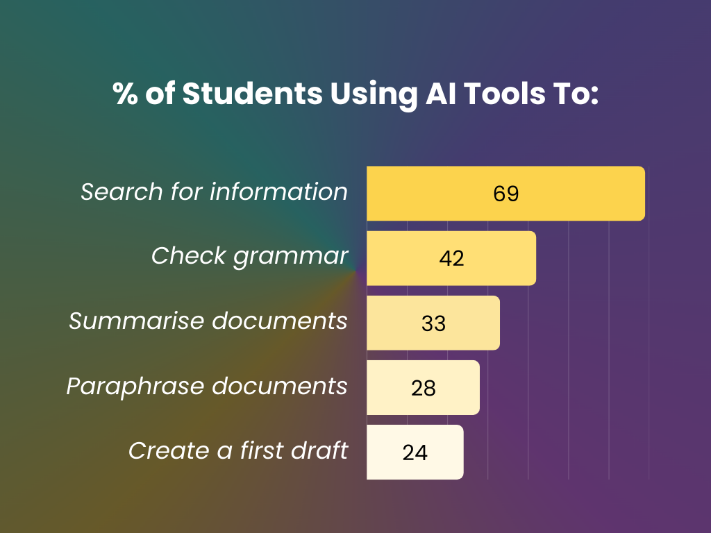 How students use AI during their studies