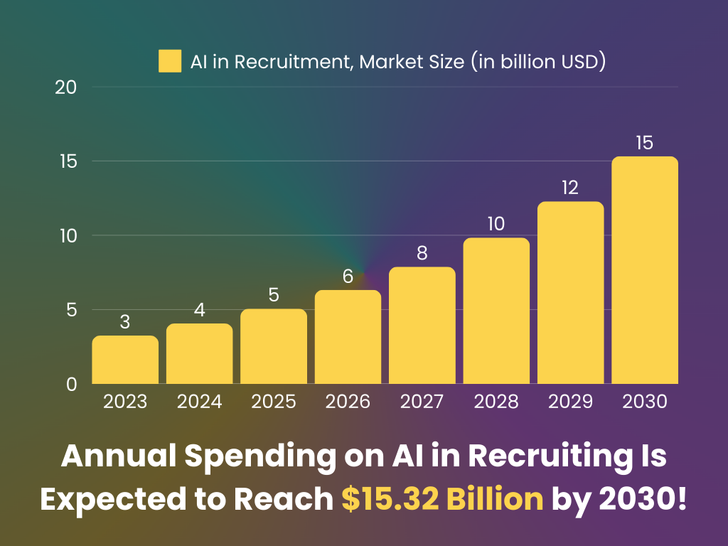 AI spendings in recruitment per year, every year until 2030