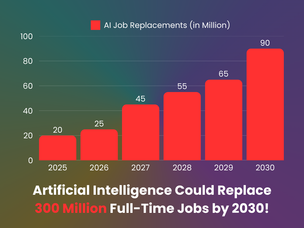 AI job replacement by year