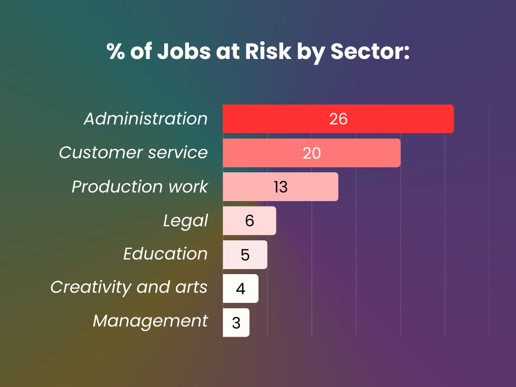 Job loss by sector