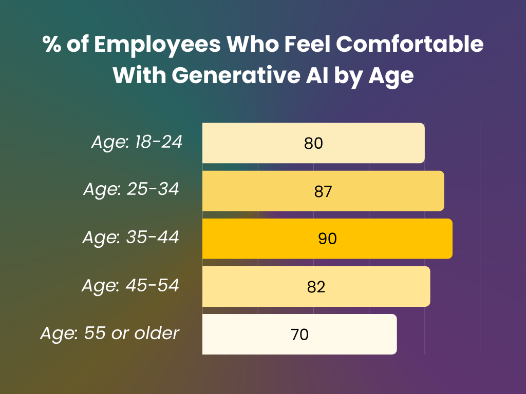 Percentage of the population that say they are comfortable using Gen AI at work, by age group